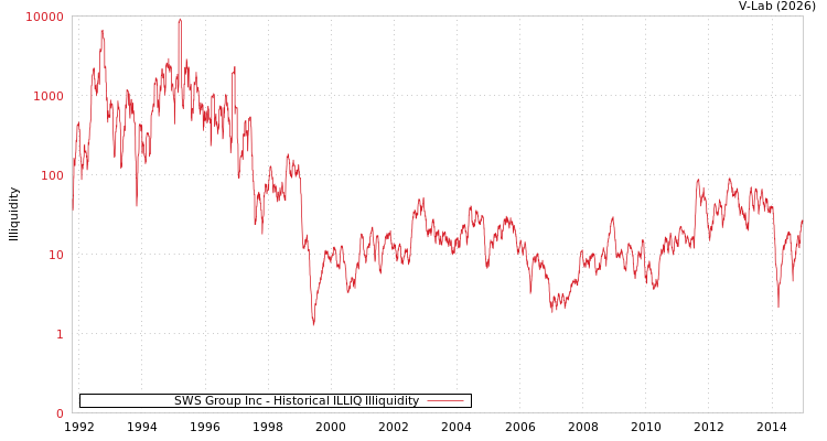 graph of SWS Group Inc ILLIQ-HIST