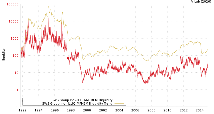 graph of SWS Group Inc ILLIQ-MFMEM
