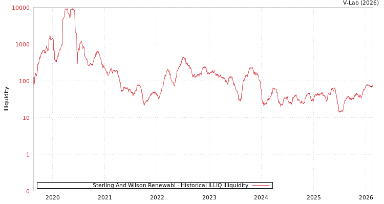 graph of Sterling And Wilson Renewabl ILLIQ-HIST