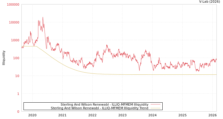 graph of Sterling And Wilson Renewabl ILLIQ-MFMEM