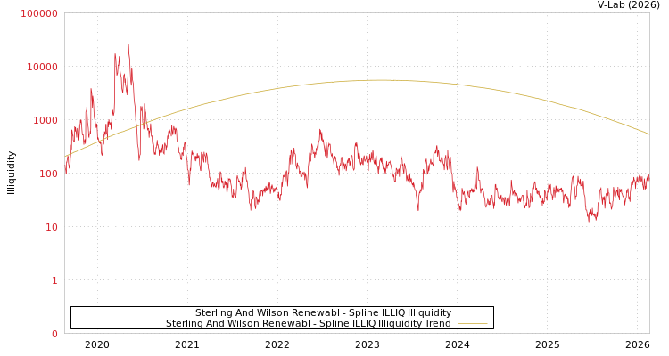 graph of Sterling And Wilson Renewabl ILLIQ-SMEM