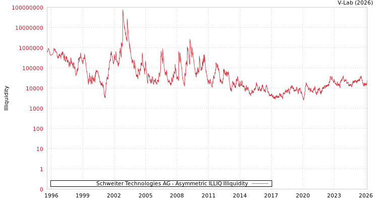 graph of Schweiter Technologies AG ILLIQ-AMEM