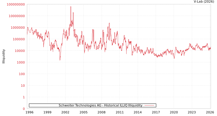 graph of Schweiter Technologies AG ILLIQ-HIST