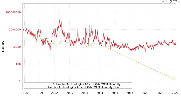 graph of Schweiter Technologies AG ILLIQ-MFMEM