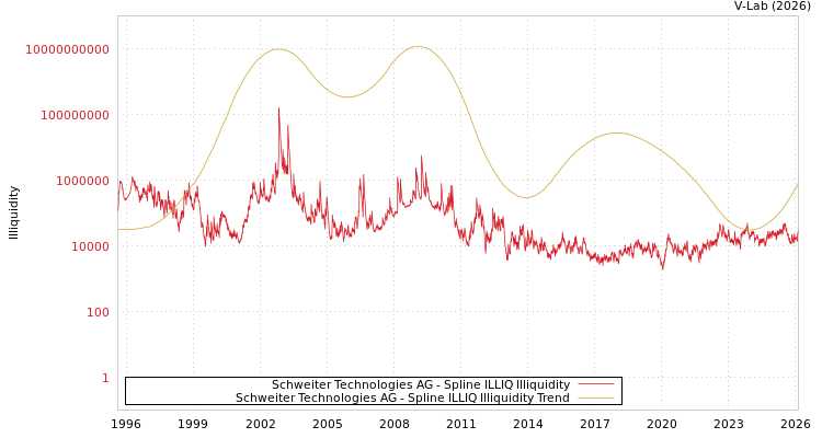 graph of Schweiter Technologies AG ILLIQ-SMEM