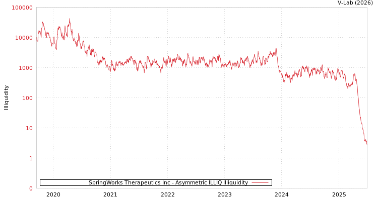 graph of SpringWorks Therapeutics Inc ILLIQ-AMEM