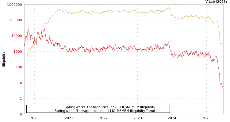 graph of SpringWorks Therapeutics Inc ILLIQ-MFMEM