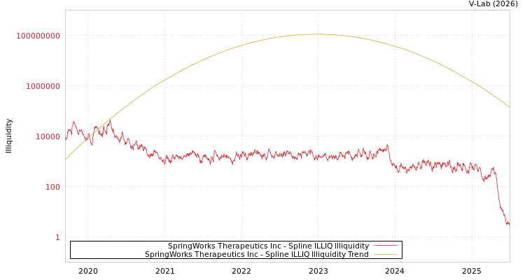 graph of SpringWorks Therapeutics Inc ILLIQ-SMEM