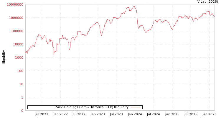 graph of Swvl Holdings Corp ILLIQ-HIST