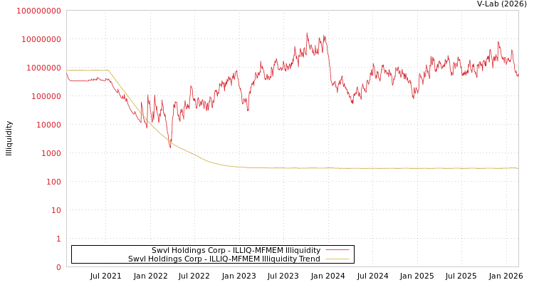 graph of Swvl Holdings Corp ILLIQ-MFMEM