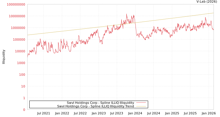 graph of Swvl Holdings Corp ILLIQ-SMEM