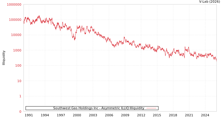 graph of Southwest Gas Holdings Inc ILLIQ-AMEM