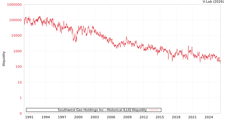 graph of Southwest Gas Holdings Inc ILLIQ-HIST