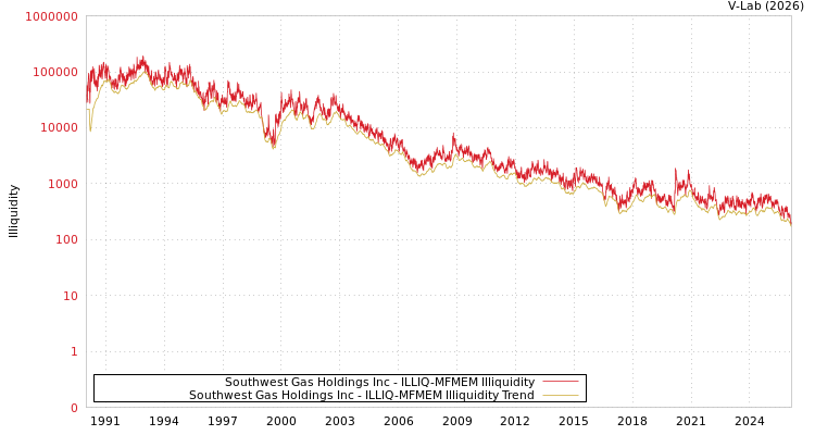 graph of Southwest Gas Holdings Inc ILLIQ-MFMEM