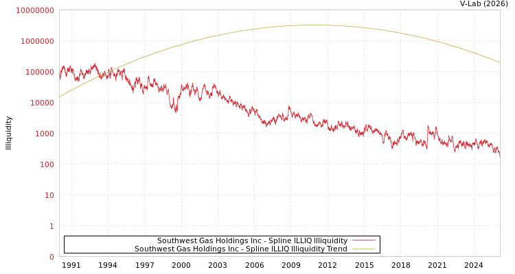 graph of Southwest Gas Holdings Inc ILLIQ-SMEM