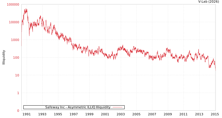 graph of Safeway Inc ILLIQ-AMEM