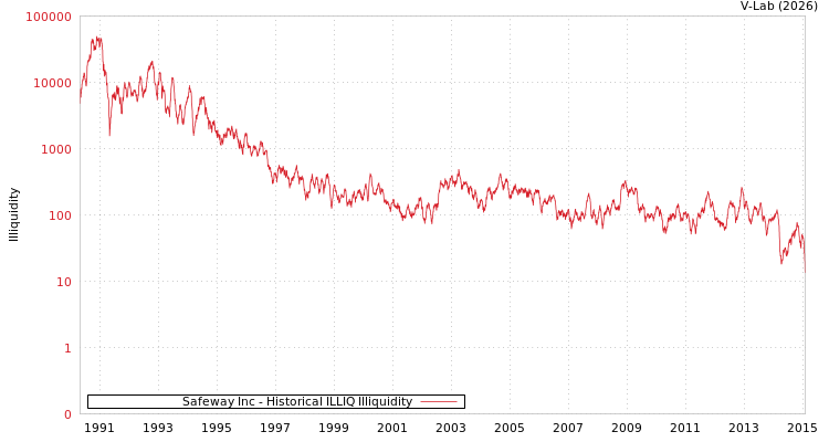 graph of Safeway Inc ILLIQ-HIST