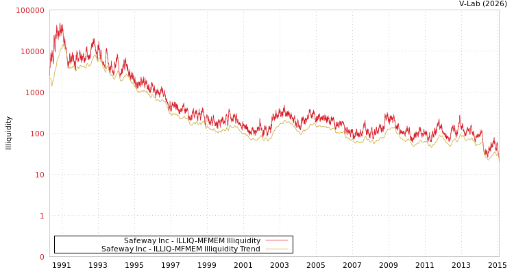 graph of Safeway Inc ILLIQ-MFMEM