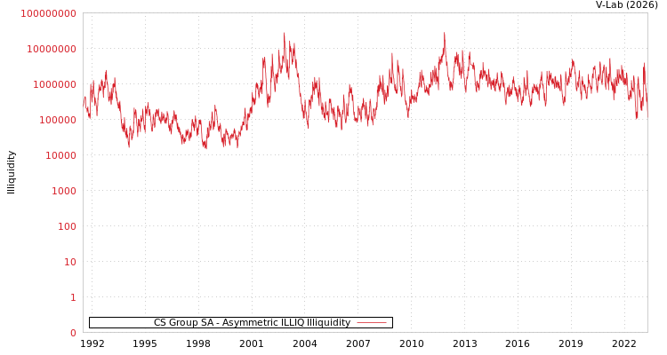graph of CS Group SA ILLIQ-AMEM