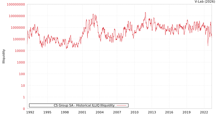 graph of CS Group SA ILLIQ-HIST