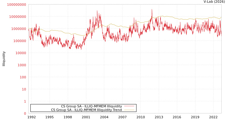 graph of CS Group SA ILLIQ-MFMEM