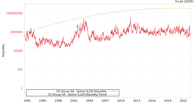 graph of CS Group SA ILLIQ-SMEM