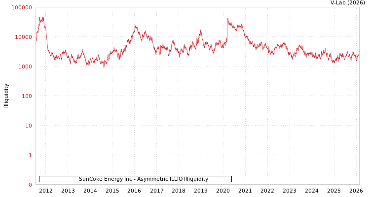 graph of SunCoke Energy Inc ILLIQ-AMEM