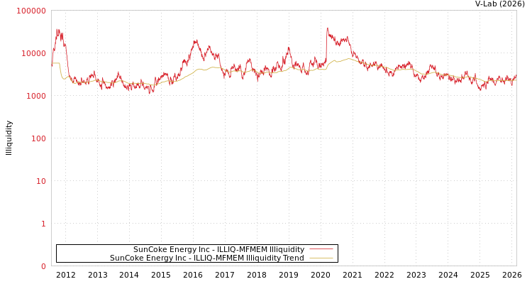 graph of SunCoke Energy Inc ILLIQ-MFMEM