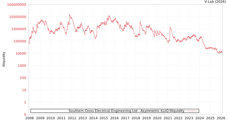 graph of Southern Cross Electrical Engineering Ltd ILLIQ-AMEM