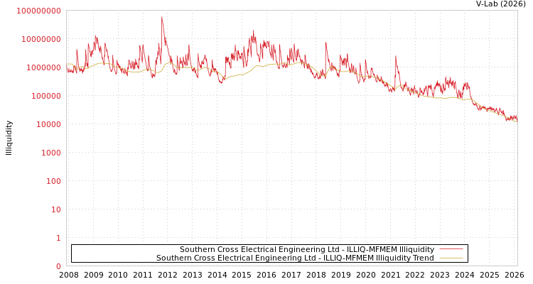 graph of Southern Cross Electrical Engineering Ltd ILLIQ-MFMEM