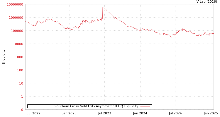 graph of Southern Cross Gold Ltd ILLIQ-AMEM