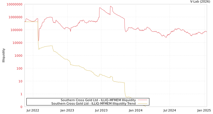 graph of Southern Cross Gold Ltd ILLIQ-MFMEM