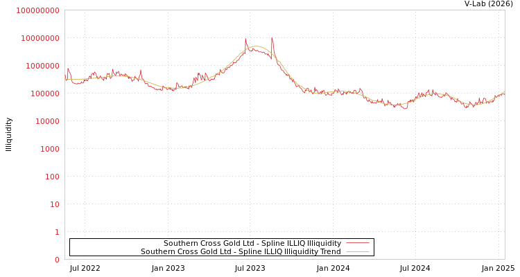 graph of Southern Cross Gold Ltd ILLIQ-SMEM