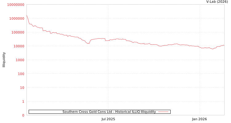 graph of Southern Cross Gold Cons Ltd ILLIQ-HIST