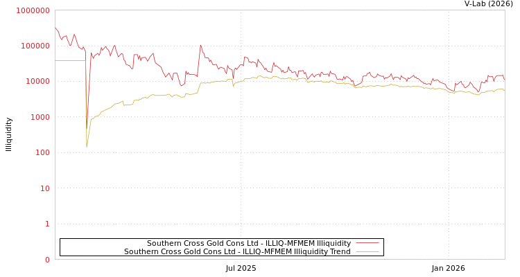 graph of Southern Cross Gold Cons Ltd ILLIQ-MFMEM