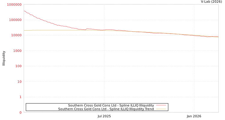 graph of Southern Cross Gold Cons Ltd ILLIQ-SMEM