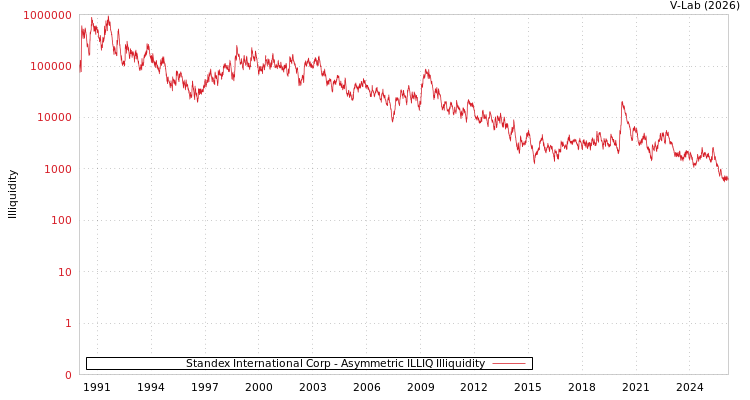 graph of Standex International Corp ILLIQ-AMEM