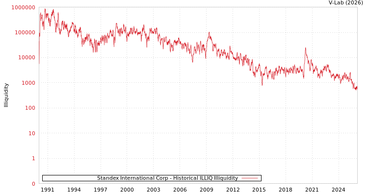 graph of Standex International Corp ILLIQ-HIST