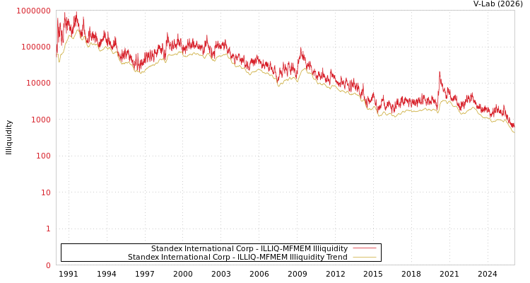 graph of Standex International Corp ILLIQ-MFMEM