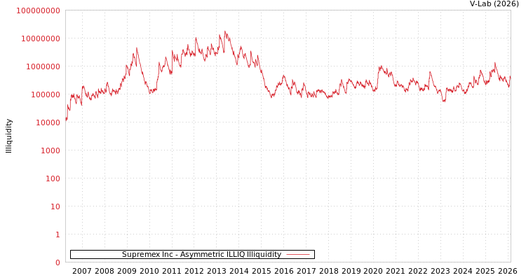 graph of Supremex Inc ILLIQ-AMEM