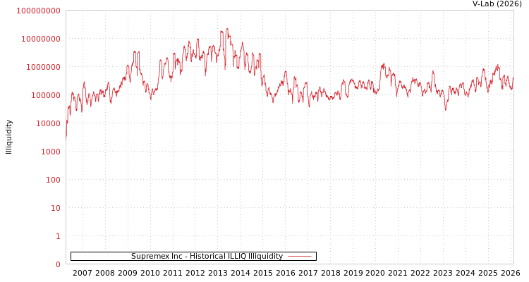 graph of Supremex Inc ILLIQ-HIST