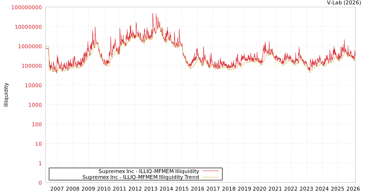 graph of Supremex Inc ILLIQ-MFMEM