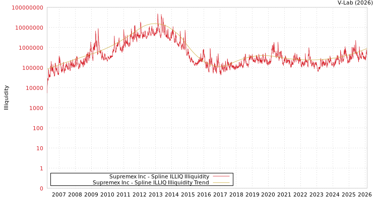 graph of Supremex Inc ILLIQ-SMEM