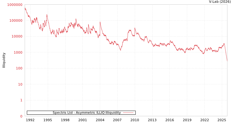 graph of Spectris PLC ILLIQ-AMEM