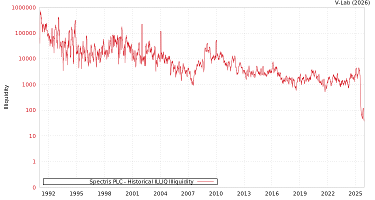 graph of Spectris PLC ILLIQ-HIST