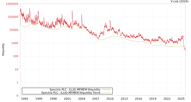 graph of Spectris PLC ILLIQ-MFMEM