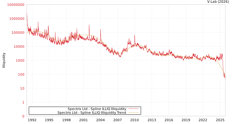 graph of Spectris PLC ILLIQ-SMEM