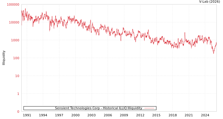 graph of Sensient Technologies Corp ILLIQ-HIST