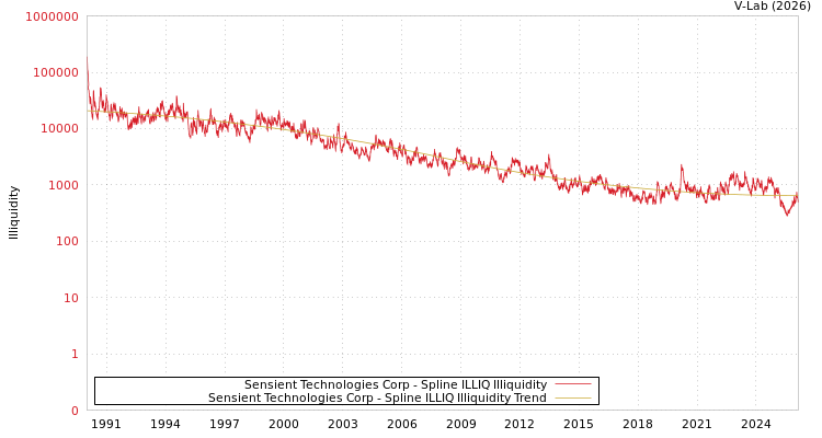 graph of Sensient Technologies Corp ILLIQ-SMEM