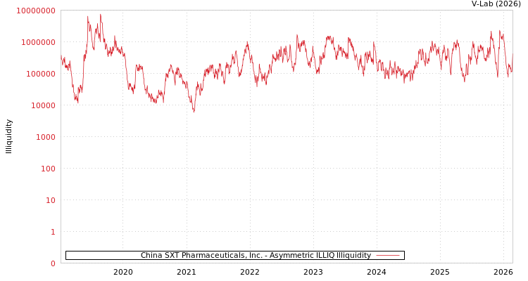 graph of China SXT Pharmaceuticals, Inc. ILLIQ-AMEM